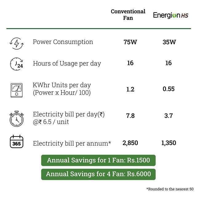 Crompton Energion HS 1200mm (48 inch) High Speed 5S Energy Efficient BLDC Ceiling Fan (Light Pinewood)