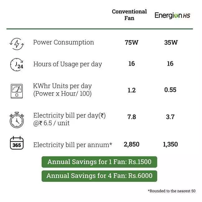 Crompton Energion HS 1200mm (48 inch) High Speed 5S Energy Efficient BLDC Ceiling Fan (Light Pinewood)