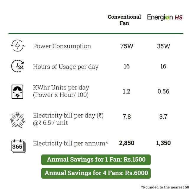 Crompton Energion HS 1200 mm BLDC Ceiling Fan with Remote Energy Efficient 5 Star Rated High Speed (Opal White)