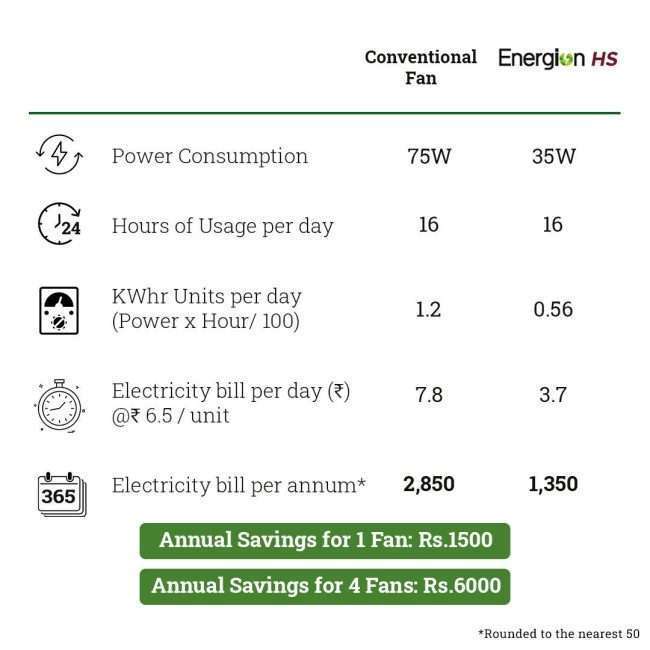 Crompton Energion HS 1200 mm (48 inch) BLDC Ceiling Fan Energy Efficient 5 Star Rated High Speed with Remote (Brown)